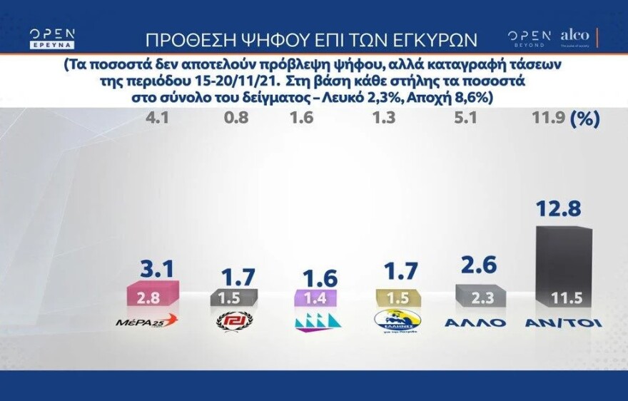 Δημοσκόπηση ALCO: Με 9,7 μονάδες μπροστά η ΝΔ - Rapid test και στα σούπερ μάρκετ για τους ανεμβολίαστους θέλει το 62%