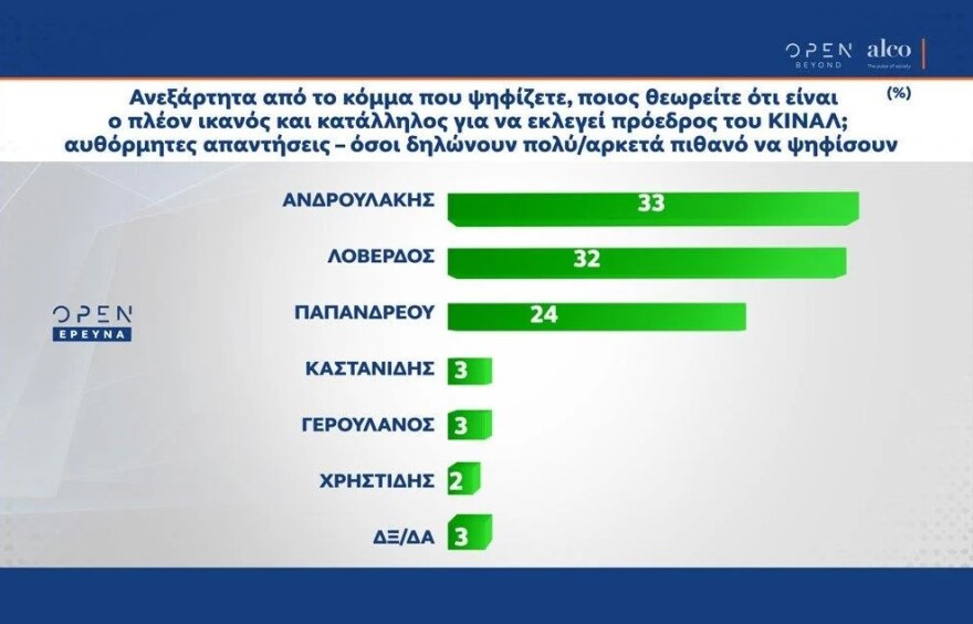 Δημοσκόπηση ALCO: Με 9,7 μονάδες μπροστά η ΝΔ - Rapid test και στα σούπερ μάρκετ για τους ανεμβολίαστους θέλει το 62%