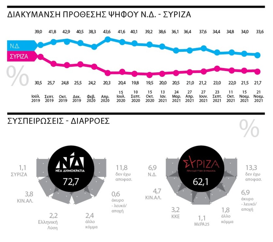 Γκάλοπ Marc για το ΘΕΜΑ: 11,9 μονάδες μπροστά η ΝΔ