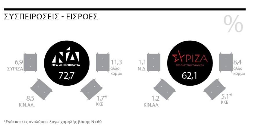 Γκάλοπ Marc για το ΘΕΜΑ: 11,9 μονάδες μπροστά η ΝΔ