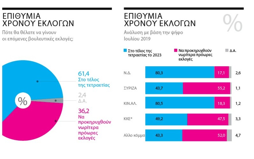 Γκάλοπ Marc για το ΘΕΜΑ: 11,9 μονάδες μπροστά η ΝΔ