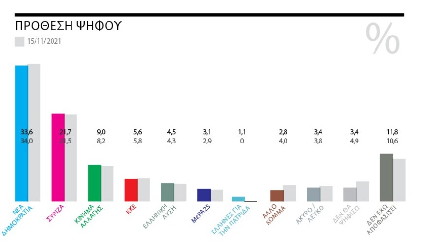 Γκάλοπ Marc για το ΘΕΜΑ: 11,9 μονάδες μπροστά η ΝΔ
