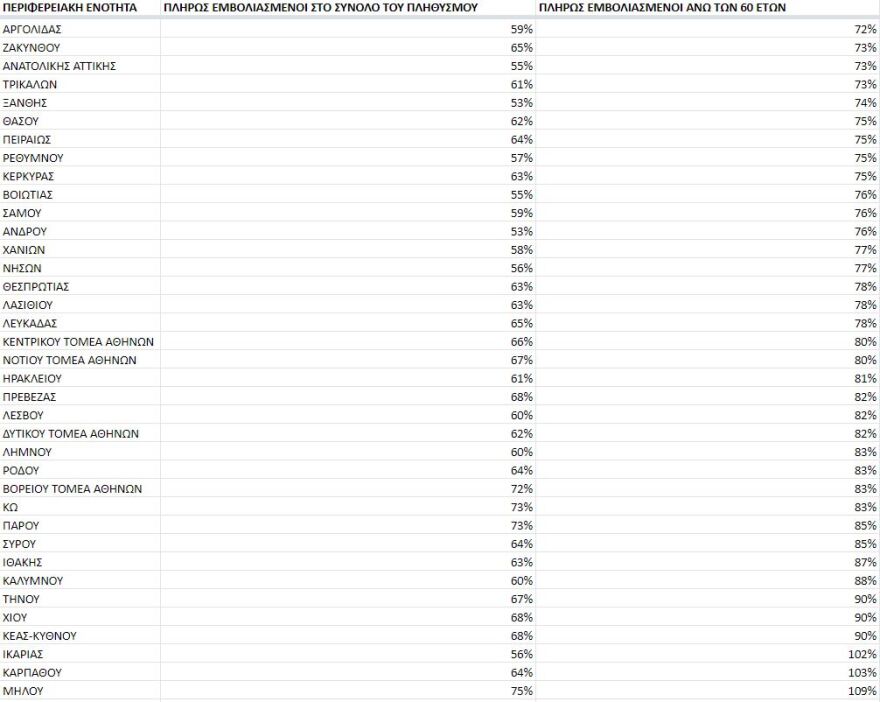Κορωνοϊός: Δείτε τις 24 περιοχές με τους περισσότερους ανεμβολίαστους στην Ελλάδα