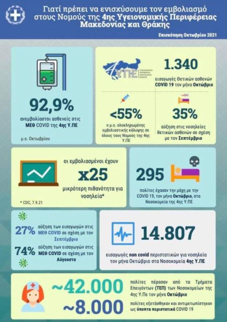 Κορωνοϊός: Ανεμβολίαστο το 92,9% των ασθενών στις ΜΕΘ σε 14 νοσοκομεία της βόρειας Ελλάδας τον Οκτώβριο
