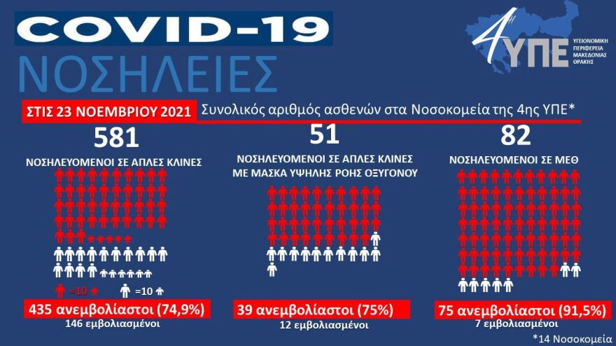 Κορωνοϊός: Ανεμβολίαστο το 92,9% των ασθενών στις ΜΕΘ σε 14 νοσοκομεία της βόρειας Ελλάδας τον Οκτώβριο
