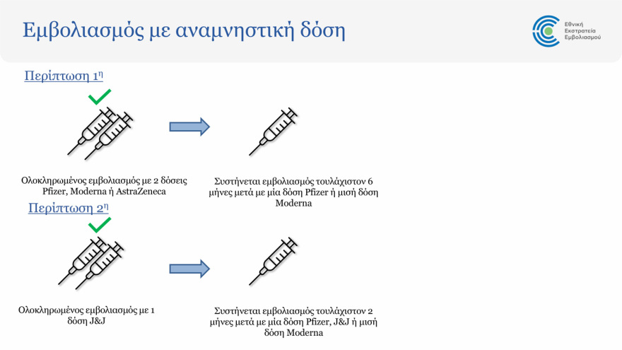 Κορωνοϊός: Ποιοι πρέπει να κάνουν 3η δόση - Τι θα κάνουν οι νοσήσαντες - Αναλυτικές οδηγίες