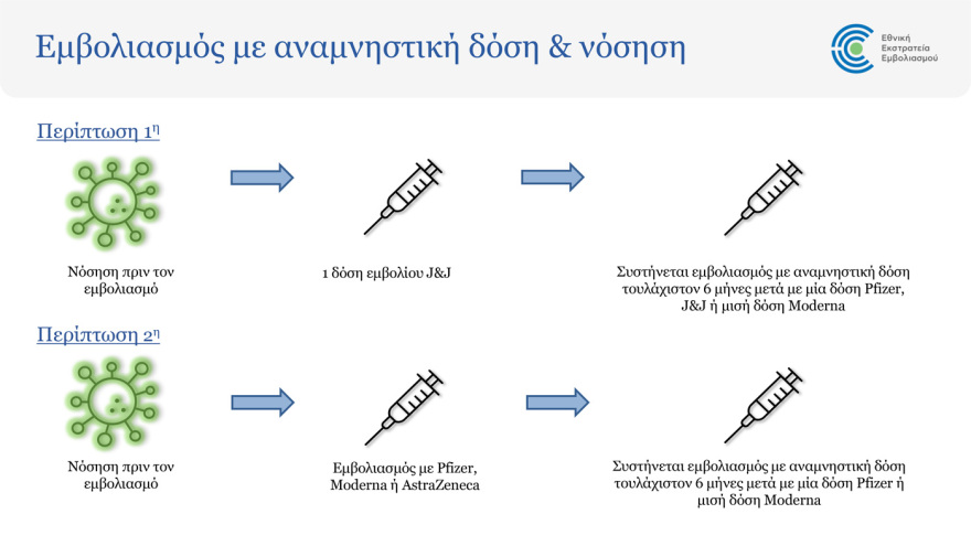 Κορωνοϊός: Ποιοι πρέπει να κάνουν 3η δόση - Τι θα κάνουν οι νοσήσαντες - Αναλυτικές οδηγίες