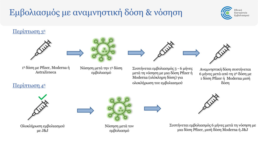 Κορωνοϊός: Ποιοι πρέπει να κάνουν 3η δόση - Τι θα κάνουν οι νοσήσαντες - Αναλυτικές οδηγίες