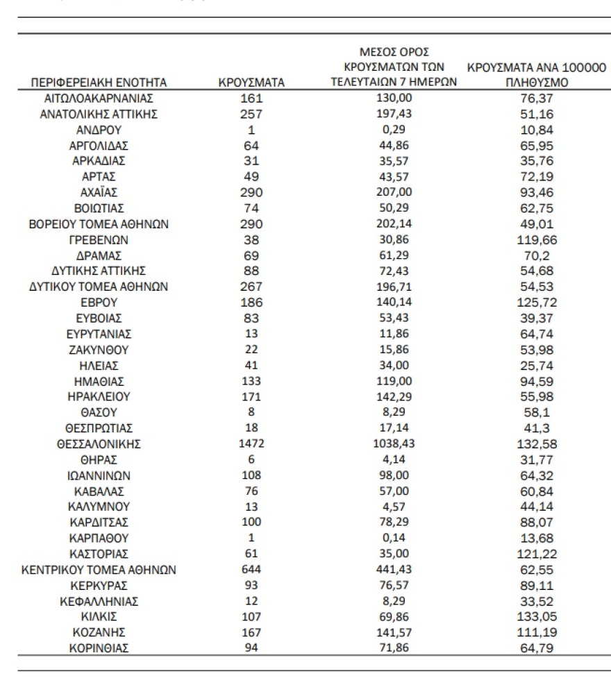 Κορωνοϊός: 8.100 νέα κρούσματα, 91 νεκροί και 597 διασωληνωμένοι