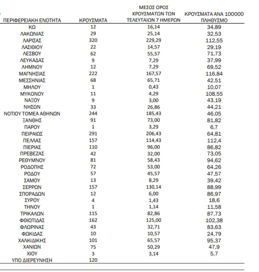 Κορωνοϊός: 8.100 νέα κρούσματα, 91 νεκροί και 597 διασωληνωμένοι