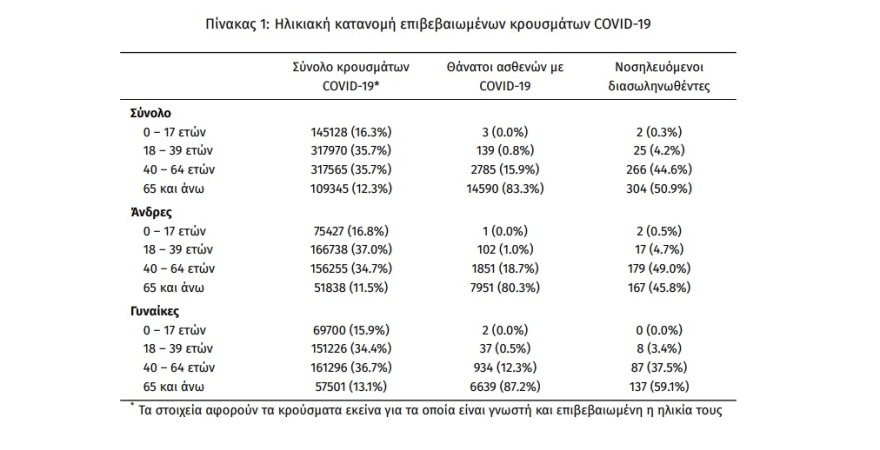 Κορωνοϊός: 8.100 νέα κρούσματα, 91 νεκροί και 597 διασωληνωμένοι