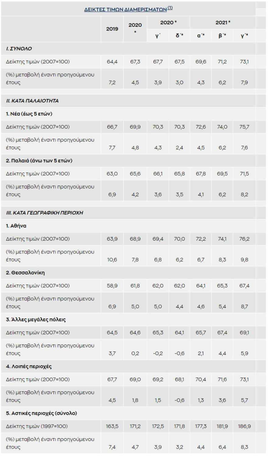 Ακίνητα: Ξέφρενο ράλι στις τιμές - Αύξηση 7,9% το τρίτο τρίμηνο του έτους