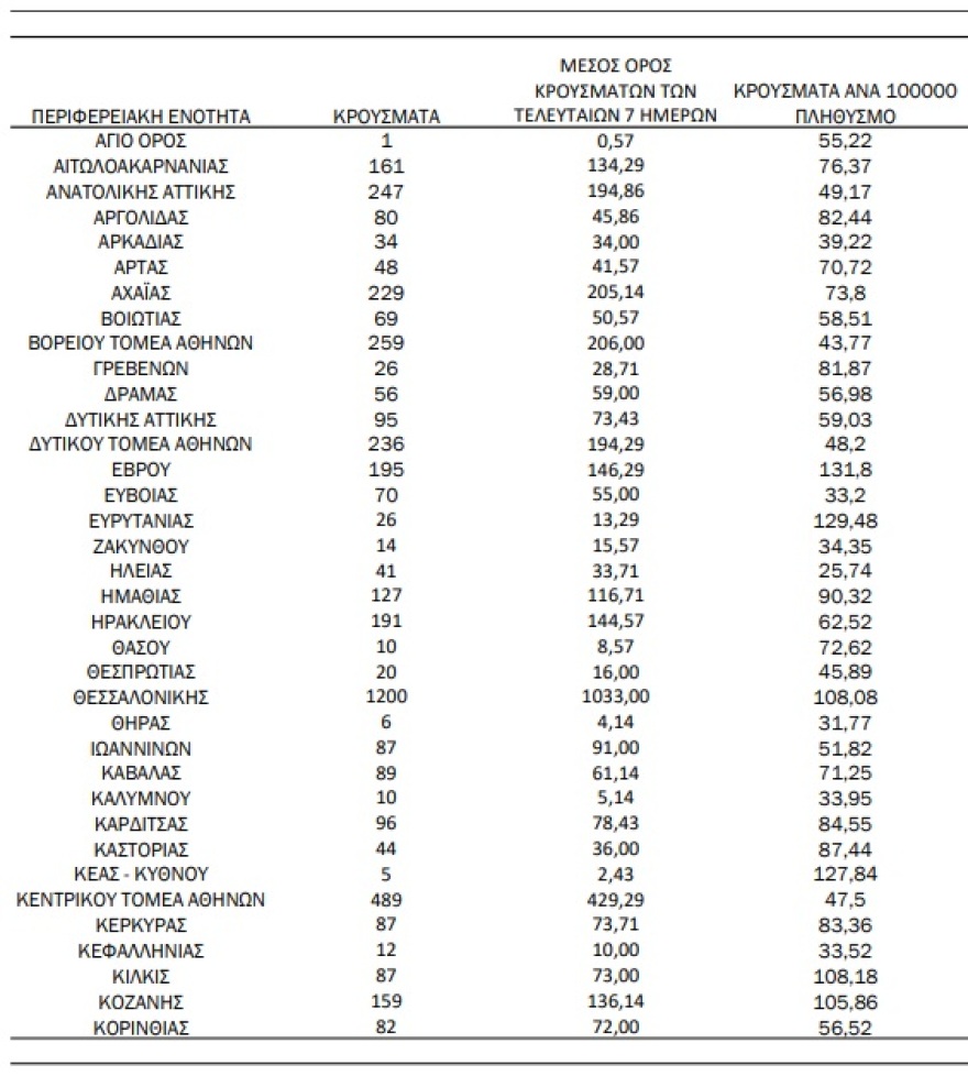 Κορωνοϊός: 7.108 νέα κρούσματα, 93 θάνατοι, 612 διασωληνωμένοι ασθενείς