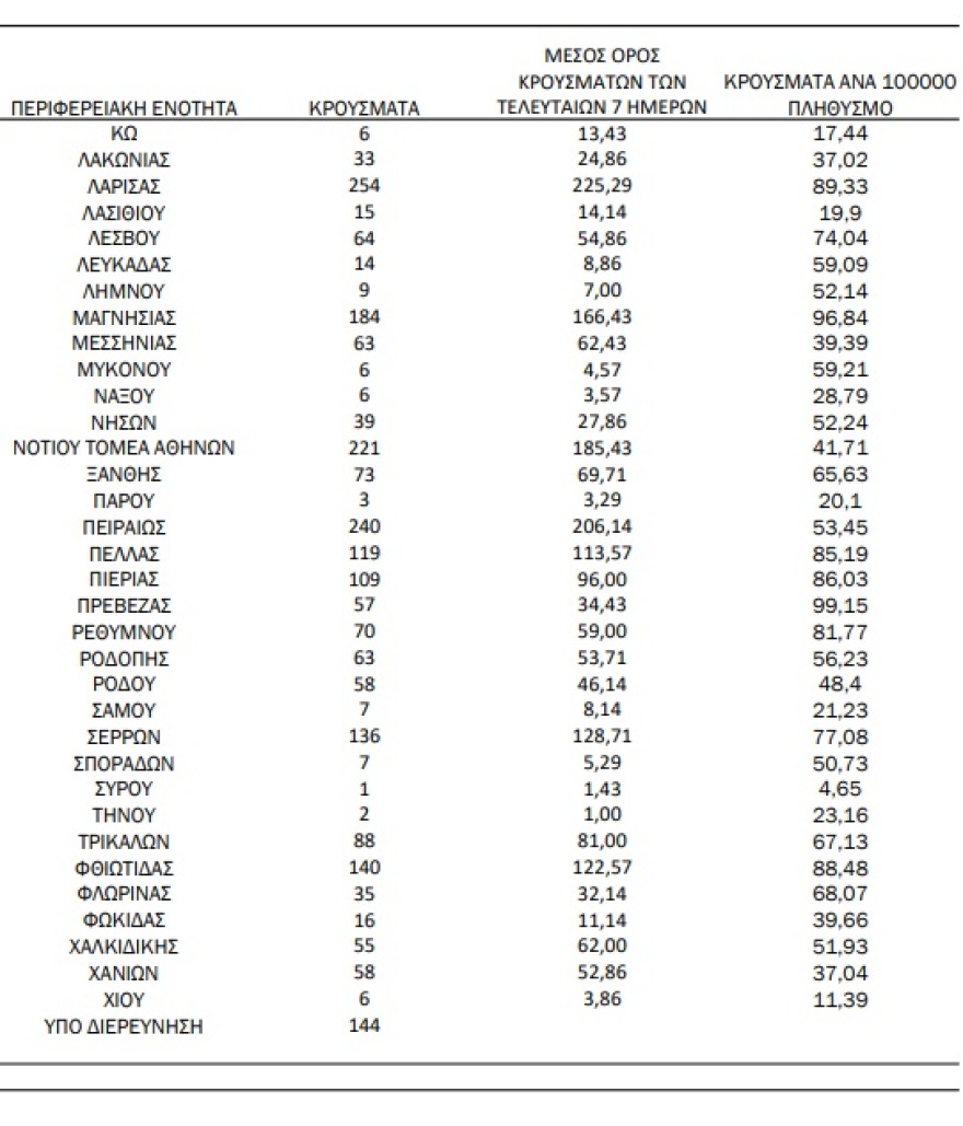 Κορωνοϊός: 7.108 νέα κρούσματα, 93 θάνατοι, 612 διασωληνωμένοι ασθενείς
