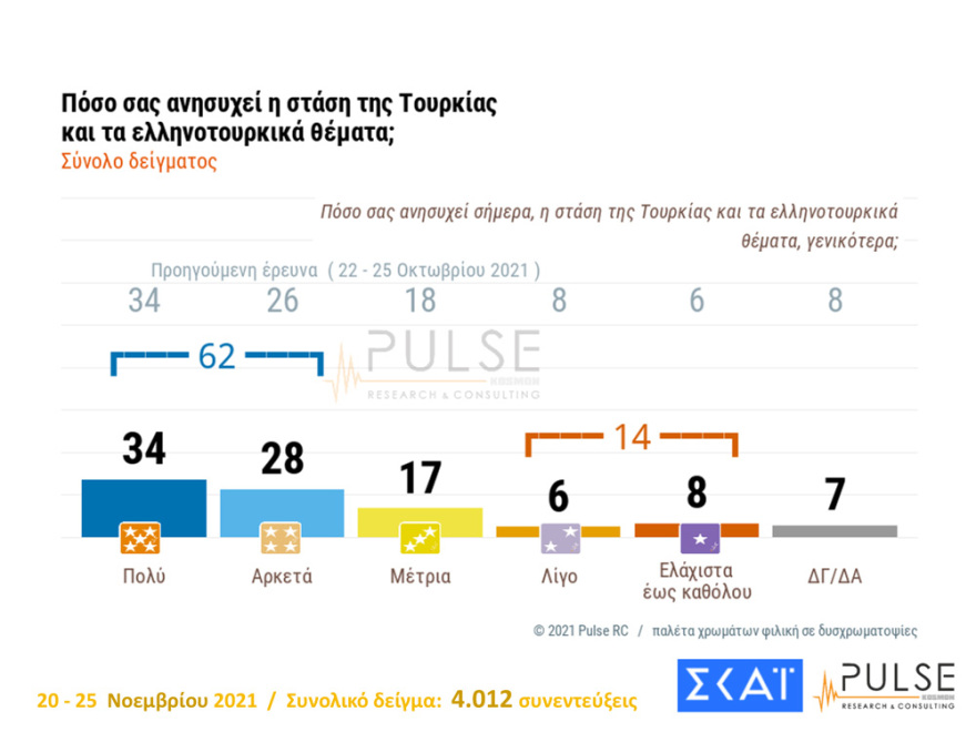 Metron Analysis - Pulse: Ισχυρό διψήφιο προβάδισμα σε Νέα Δημοκρατία και Μητσοτάκη 