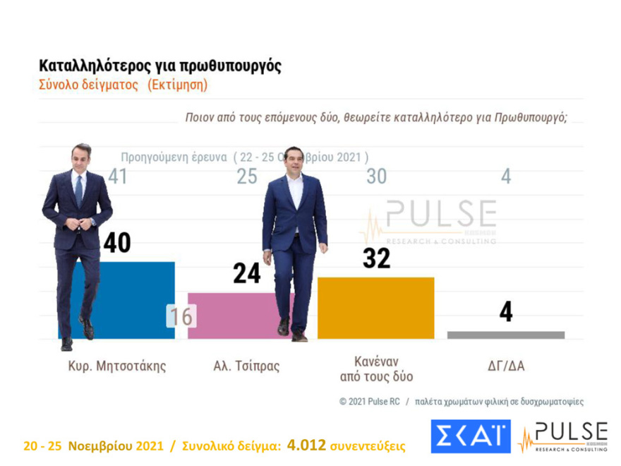 Metron Analysis - Pulse: Ισχυρό διψήφιο προβάδισμα σε Νέα Δημοκρατία και Μητσοτάκη 