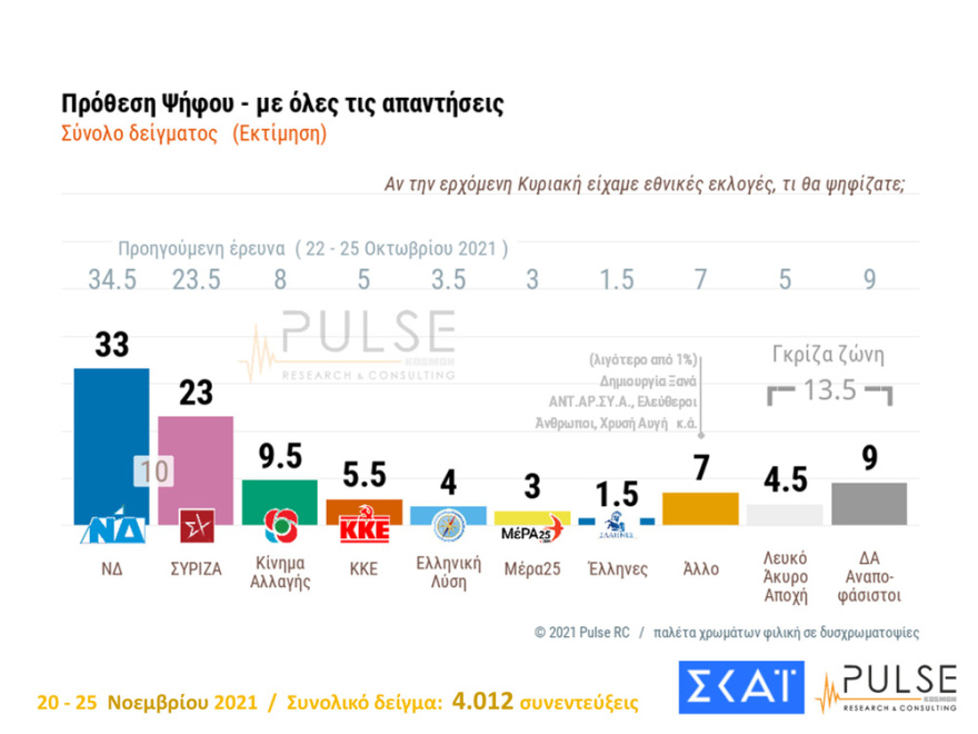 Metron Analysis - Pulse: Ισχυρό διψήφιο προβάδισμα σε Νέα Δημοκρατία και Μητσοτάκη 