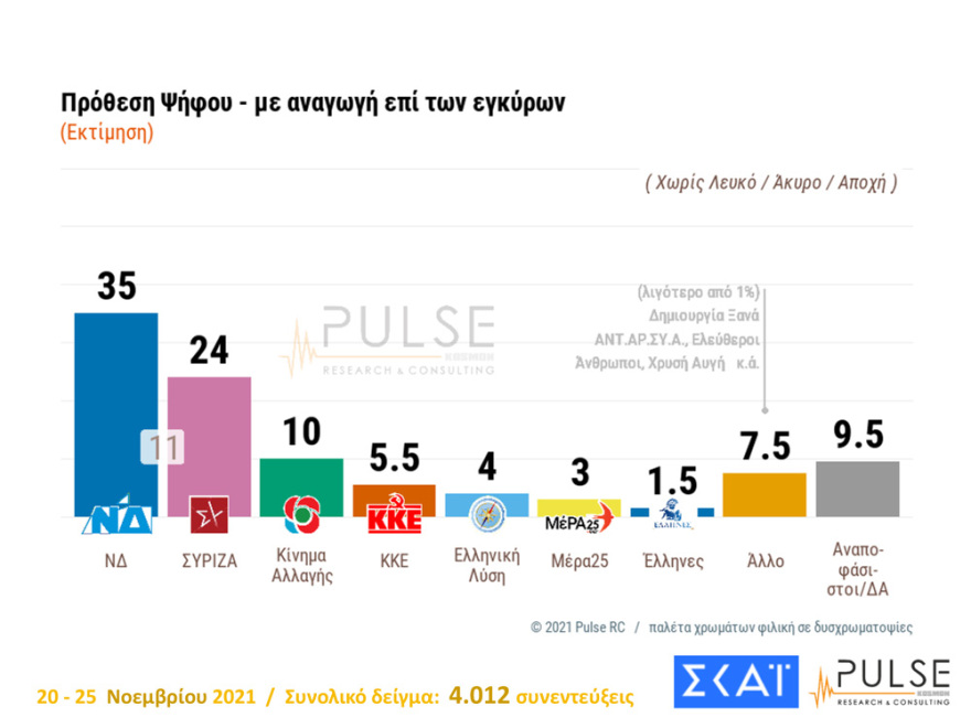 Metron Analysis - Pulse: Ισχυρό διψήφιο προβάδισμα σε Νέα Δημοκρατία και Μητσοτάκη 