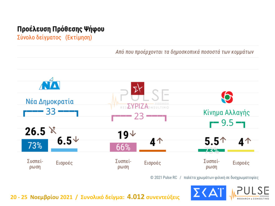 Metron Analysis - Pulse: Ισχυρό διψήφιο προβάδισμα σε Νέα Δημοκρατία και Μητσοτάκη 
