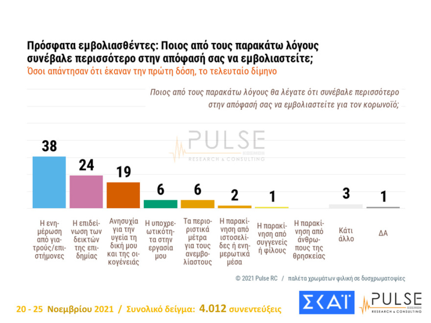 Metron Analysis - Pulse: Ισχυρό διψήφιο προβάδισμα σε Νέα Δημοκρατία και Μητσοτάκη 
