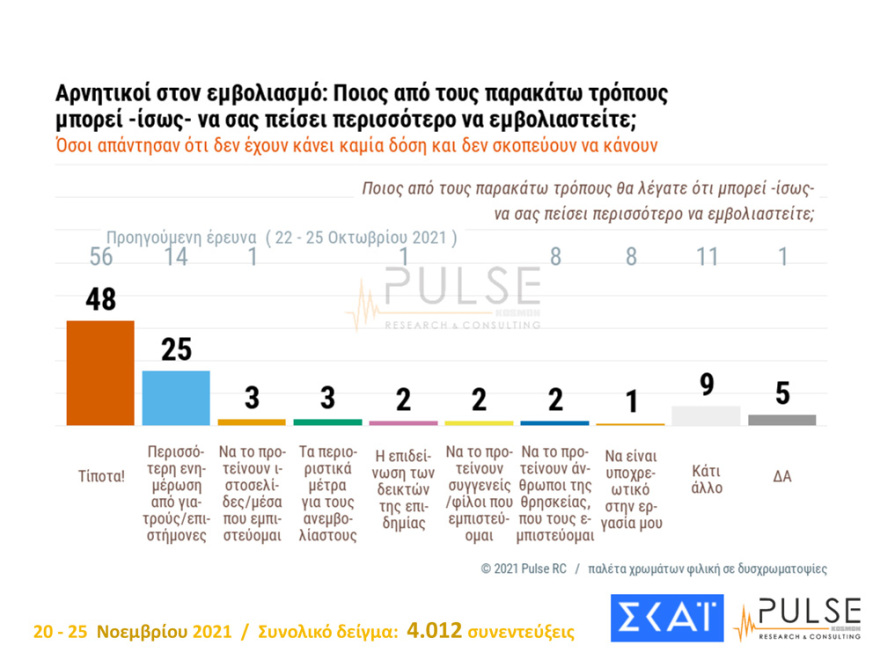 Metron Analysis - Pulse: Ισχυρό διψήφιο προβάδισμα σε Νέα Δημοκρατία και Μητσοτάκη 