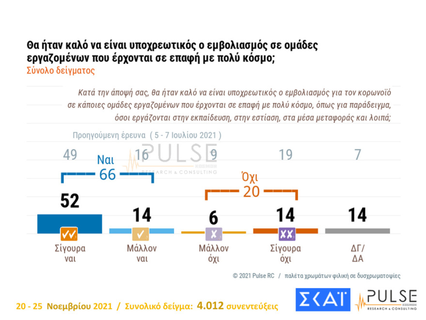 Metron Analysis - Pulse: Ισχυρό διψήφιο προβάδισμα σε Νέα Δημοκρατία και Μητσοτάκη 