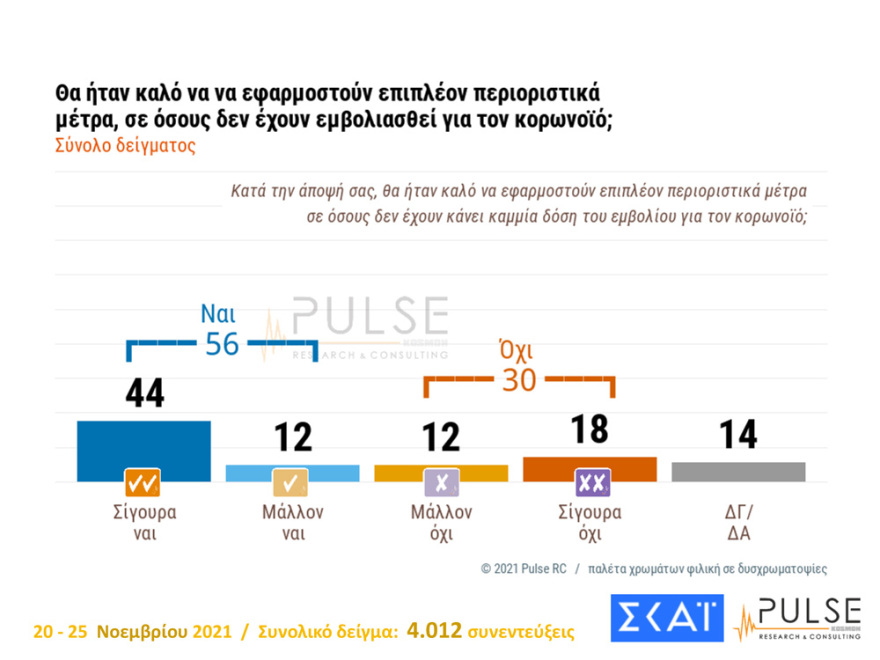 Metron Analysis - Pulse: Ισχυρό διψήφιο προβάδισμα σε Νέα Δημοκρατία και Μητσοτάκη 