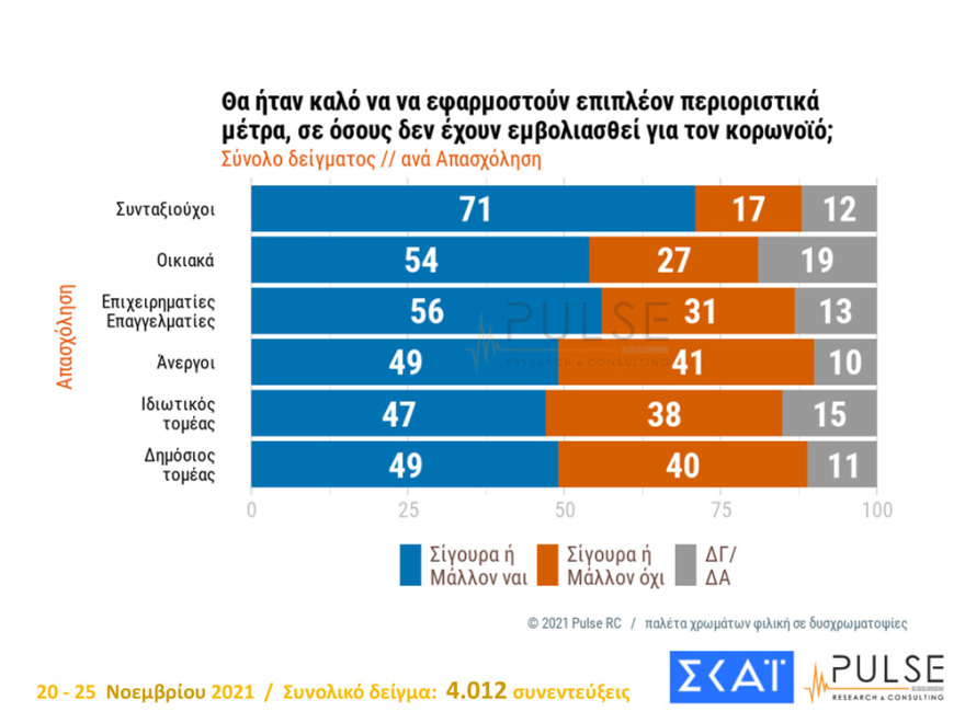 Metron Analysis - Pulse: Ισχυρό διψήφιο προβάδισμα σε Νέα Δημοκρατία και Μητσοτάκη 