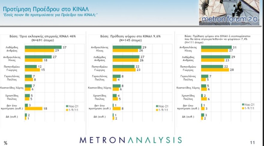 Metron Analysis - Pulse: Ισχυρό διψήφιο προβάδισμα σε Νέα Δημοκρατία και Μητσοτάκη 