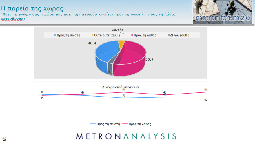Metron Analysis - Pulse: Ισχυρό διψήφιο προβάδισμα σε Νέα Δημοκρατία και Μητσοτάκη 