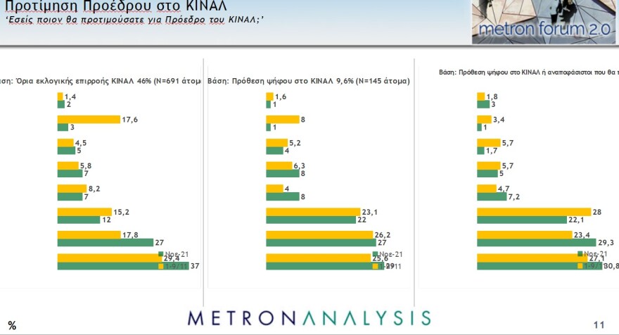 ΚΙΝΑΛ - Metron Analysis: Πού κερδίζει ο Λοβέρδος, το ατού του Ανδρουλάκη και το ερώτημα για Παπανδρέου