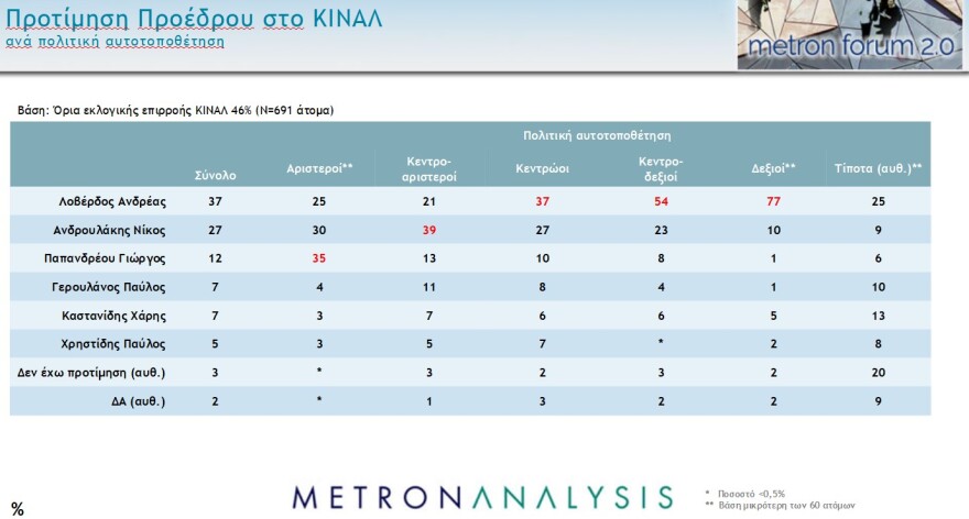 Metron Analysis - Pulse: Ισχυρό διψήφιο προβάδισμα σε Νέα Δημοκρατία και Μητσοτάκη 