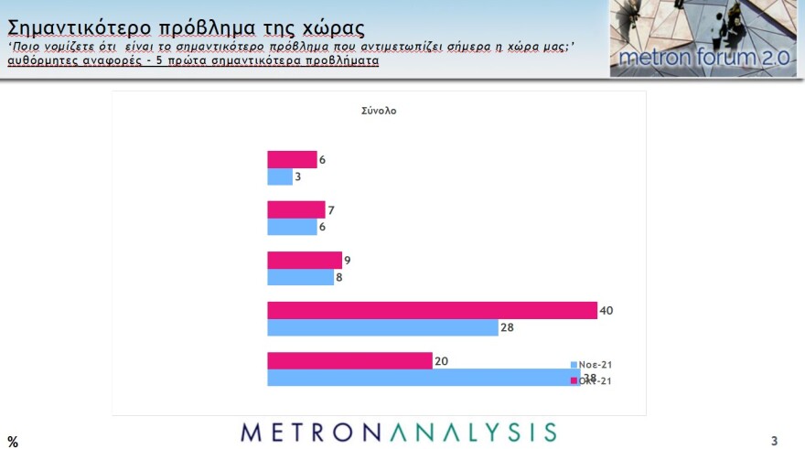 Metron Analysis - Pulse: Ισχυρό διψήφιο προβάδισμα σε Νέα Δημοκρατία και Μητσοτάκη 
