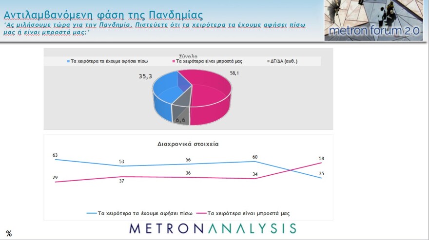 Metron Analysis - Pulse: Ισχυρό διψήφιο προβάδισμα σε Νέα Δημοκρατία και Μητσοτάκη 