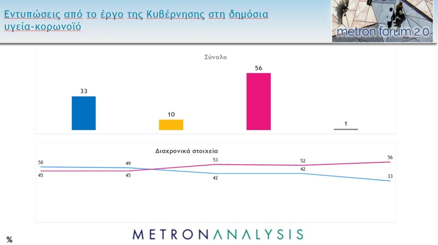 Metron Analysis - Pulse: Ισχυρό διψήφιο προβάδισμα σε Νέα Δημοκρατία και Μητσοτάκη 