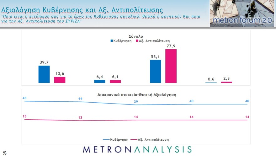 Metron Analysis - Pulse: Ισχυρό διψήφιο προβάδισμα σε Νέα Δημοκρατία και Μητσοτάκη 
