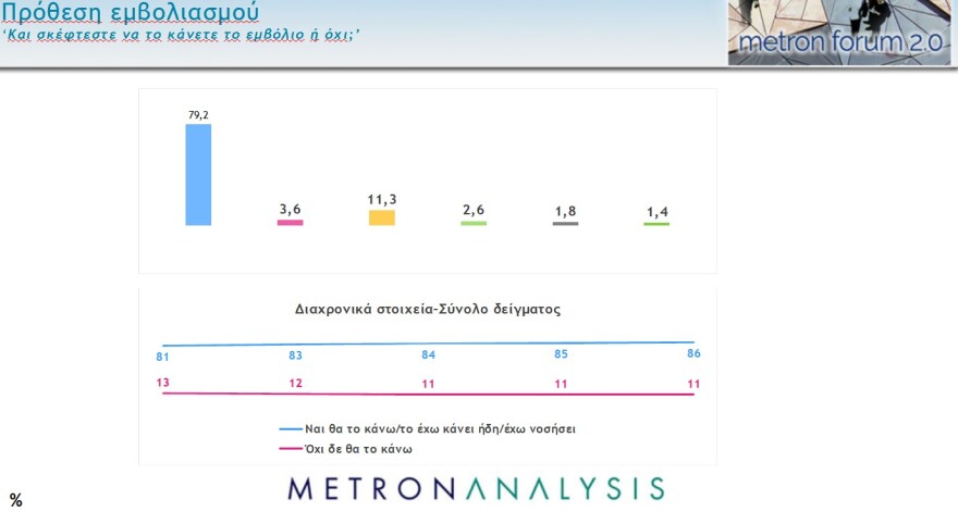 Metron Analysis - Pulse: Ισχυρό διψήφιο προβάδισμα σε Νέα Δημοκρατία και Μητσοτάκη 