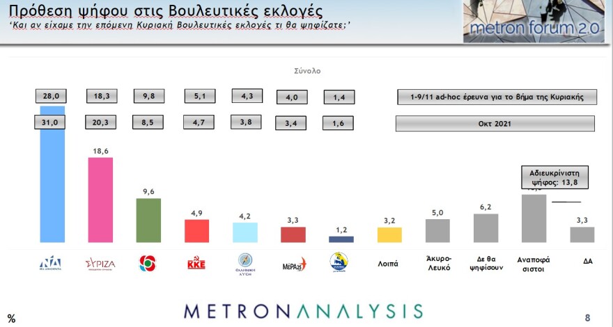 Metron Analysis - Pulse: Ισχυρό διψήφιο προβάδισμα σε Νέα Δημοκρατία και Μητσοτάκη 