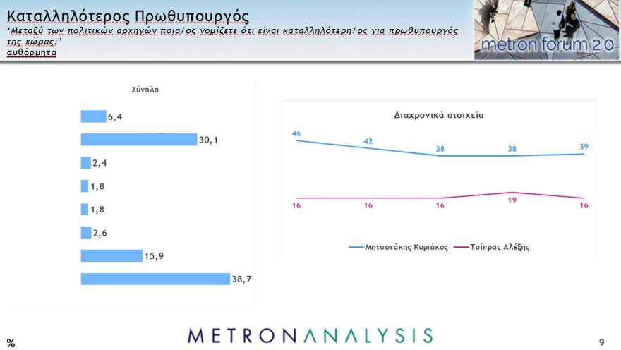 Metron Analysis - Pulse: Ισχυρό διψήφιο προβάδισμα σε Νέα Δημοκρατία και Μητσοτάκη 