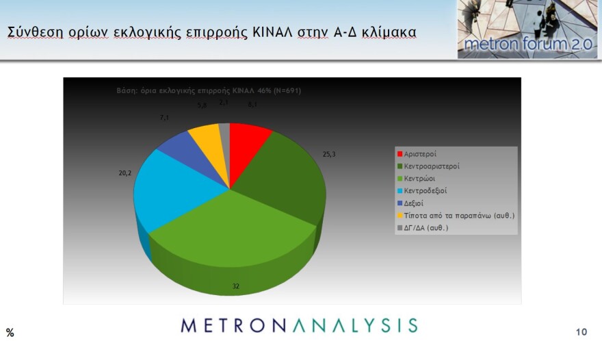 Metron Analysis - Pulse: Ισχυρό διψήφιο προβάδισμα σε Νέα Δημοκρατία και Μητσοτάκη 