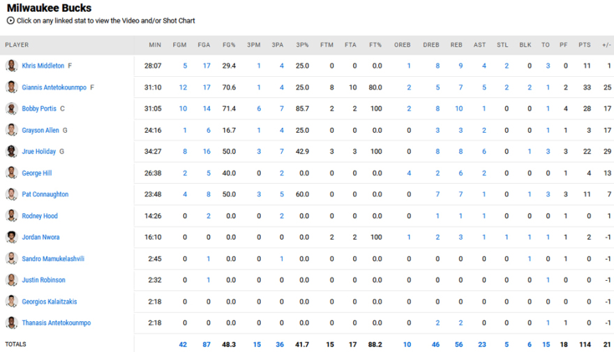 Μπακς - Πίστονς 114-93: Τριαντάρα ο Giannis, 5η σερί νίκη το Μιλγουόκι