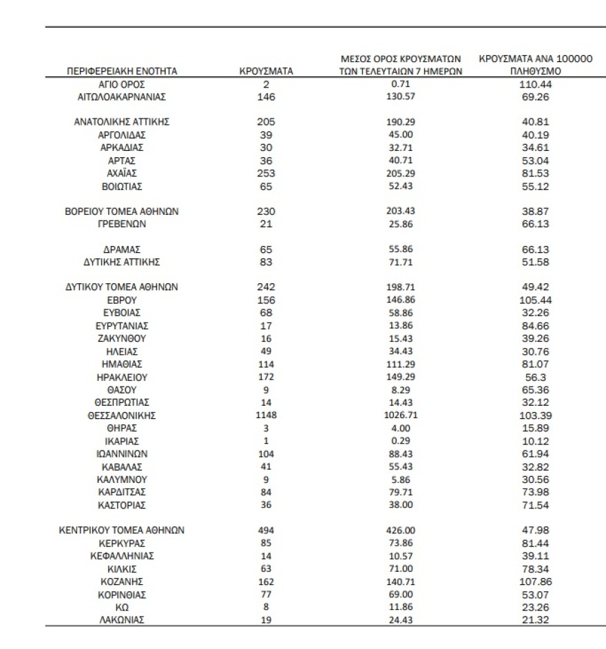 Κορωνοϊός: 6.565 νέα κρούσματα, 78 θάνατοι και 621 διασωληνωμένοι