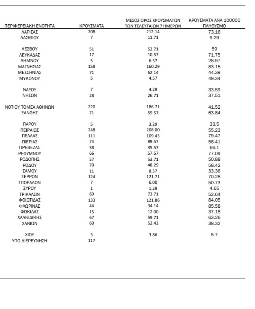 Κορωνοϊός: 6.565 νέα κρούσματα, 78 θάνατοι και 621 διασωληνωμένοι