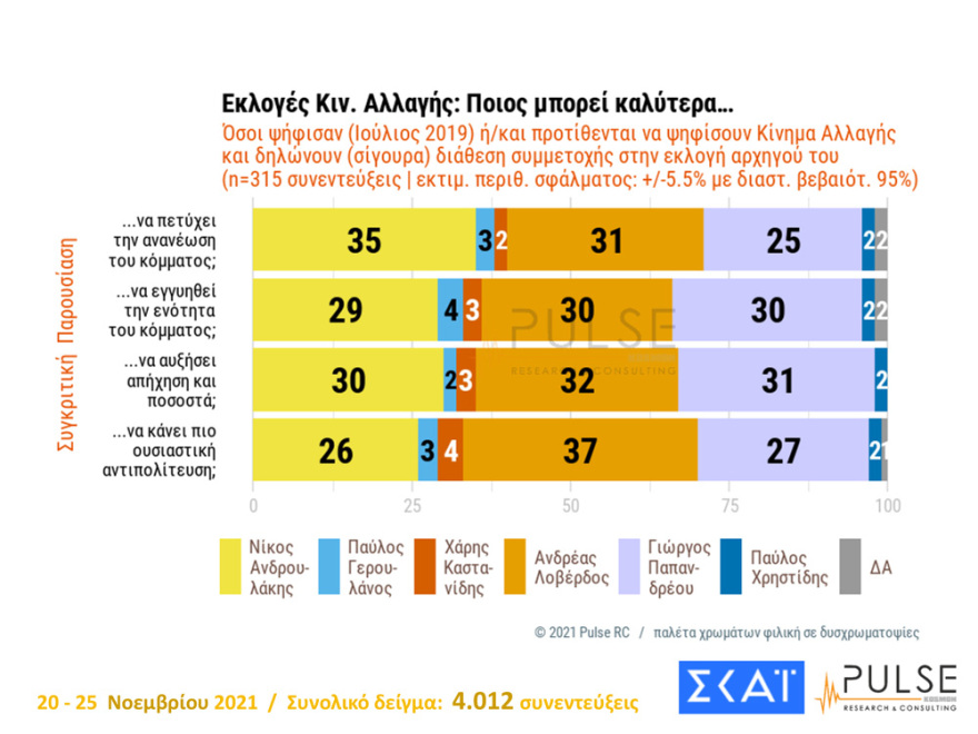 Εκλογές ΚΙΝΑΛ: «Κούρσα» για τρεις η προεδρία με ανοιχτό κάθε αποτέλεσμα, σύμφωνα με νέα δημοσκόπηση