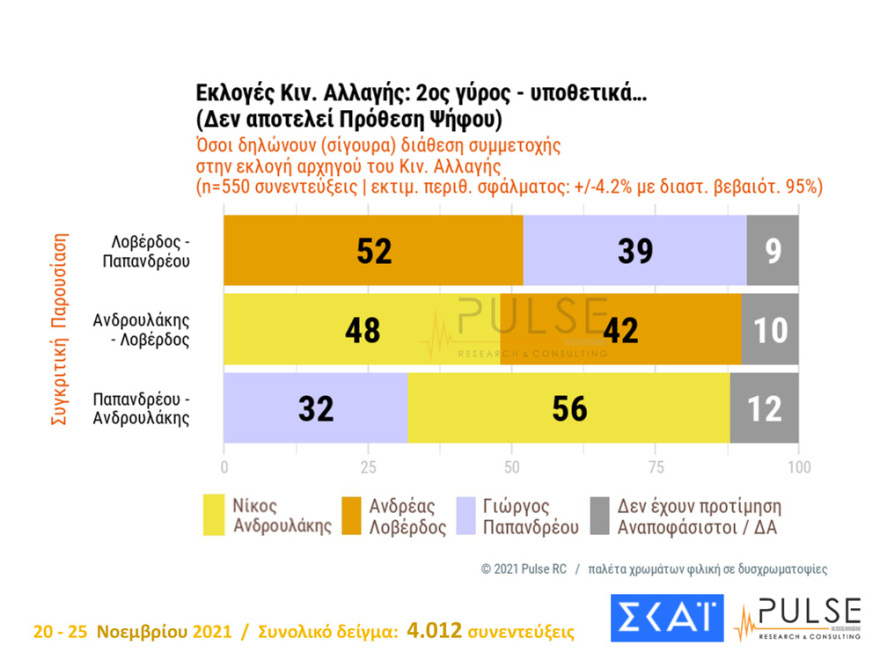 Εκλογές ΚΙΝΑΛ: «Κούρσα» για τρεις η προεδρία με ανοιχτό κάθε αποτέλεσμα, σύμφωνα με νέα δημοσκόπηση
