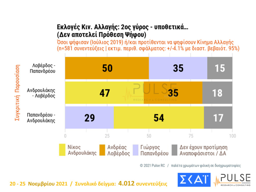Εκλογές ΚΙΝΑΛ: «Κούρσα» για τρεις η προεδρία με ανοιχτό κάθε αποτέλεσμα, σύμφωνα με νέα δημοσκόπηση