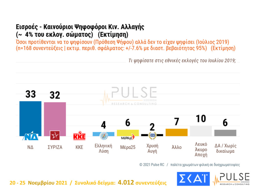Εκλογές ΚΙΝΑΛ: «Κούρσα» για τρεις η προεδρία με ανοιχτό κάθε αποτέλεσμα, σύμφωνα με νέα δημοσκόπηση