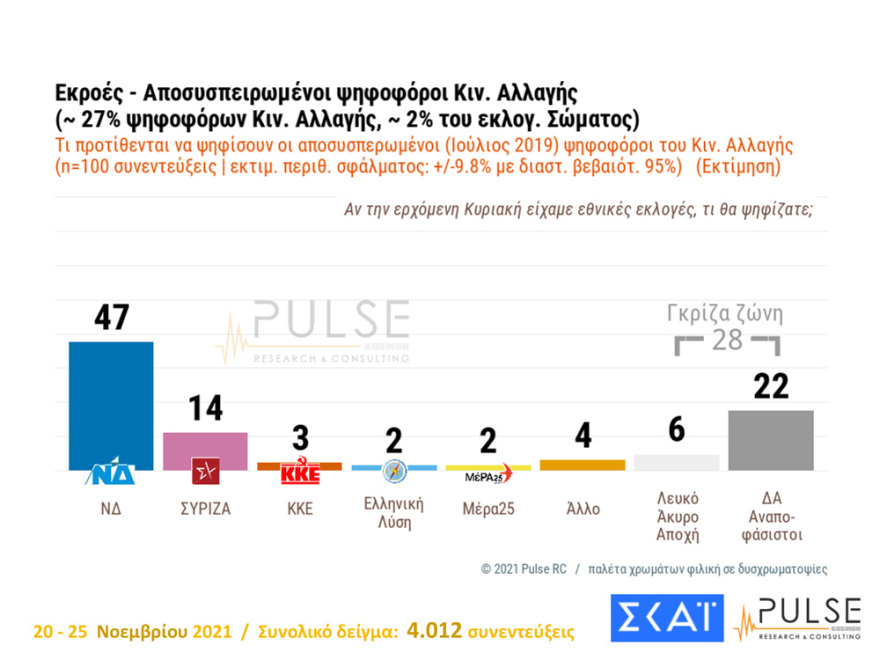 Εκλογές ΚΙΝΑΛ: «Κούρσα» για τρεις η προεδρία με ανοιχτό κάθε αποτέλεσμα, σύμφωνα με νέα δημοσκόπηση