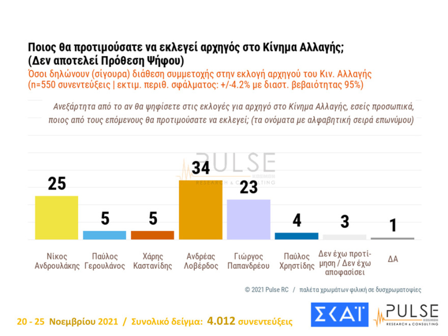 Εκλογές ΚΙΝΑΛ: «Κούρσα» για τρεις η προεδρία με ανοιχτό κάθε αποτέλεσμα, σύμφωνα με νέα δημοσκόπηση