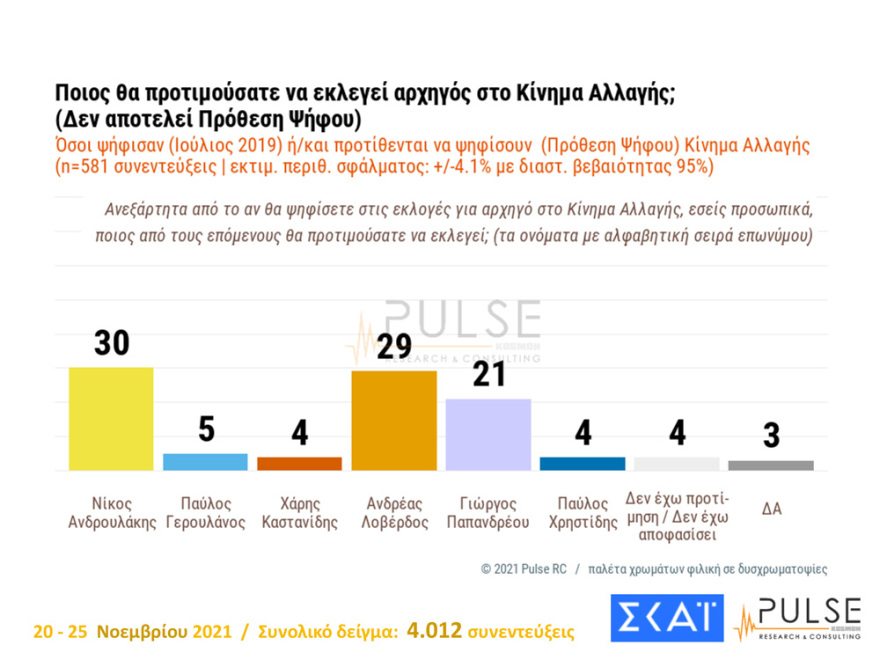 Εκλογές ΚΙΝΑΛ: «Κούρσα» για τρεις η προεδρία με ανοιχτό κάθε αποτέλεσμα, σύμφωνα με νέα δημοσκόπηση